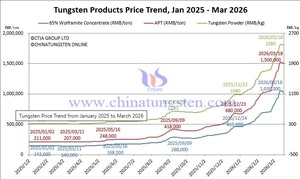 Preisentwicklung Wolfram